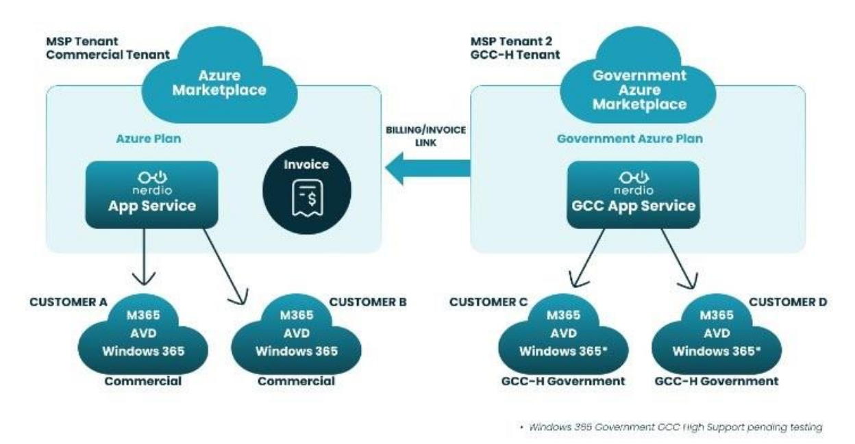 MSP Gov Edition architecture.png